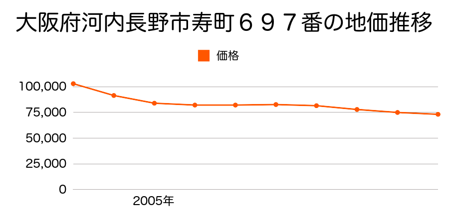 大阪府河内長野市寿町６９７番の地価推移のグラフ