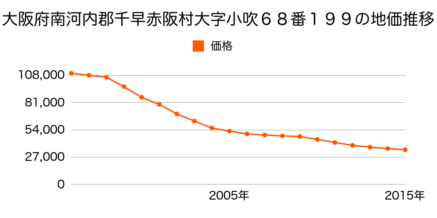 大阪府南河内郡千早赤阪村大字小吹６８番１９９の地価推移のグラフ