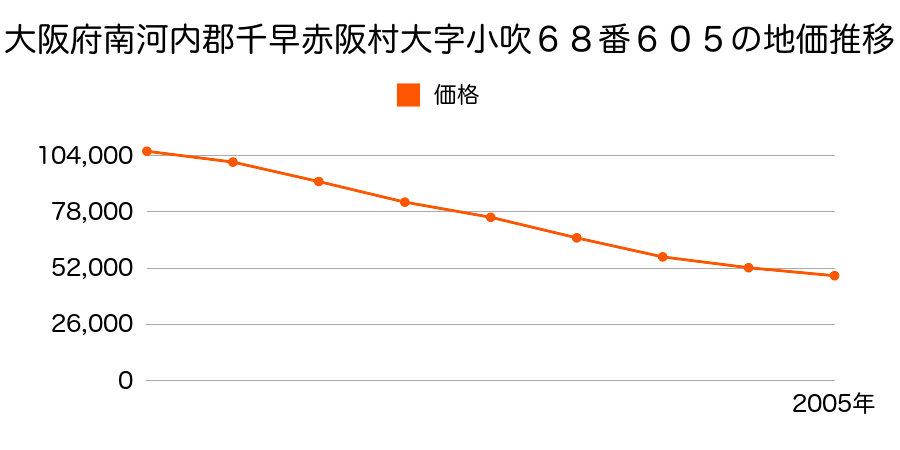 大阪府南河内郡千早赤阪村大字小吹６８番６０５の地価推移のグラフ