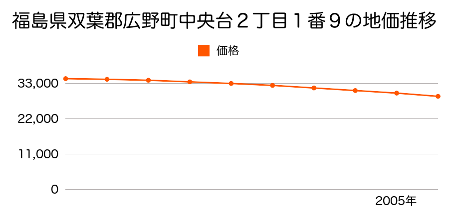 福島県双葉郡広野町中央台２丁目１番９の地価推移のグラフ