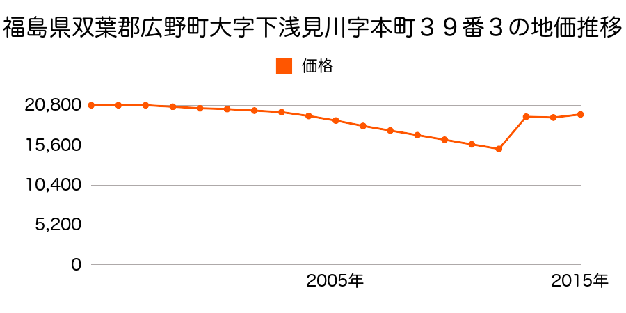 福島県双葉郡広野町大字上浅見川字桜田７２番の地価推移のグラフ