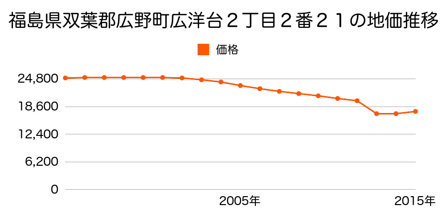 福島県双葉郡広野町広洋台２丁目２番２１の地価推移のグラフ