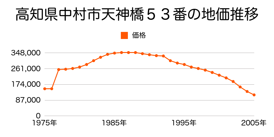 高知県中村市天神橋５６番の地価推移のグラフ