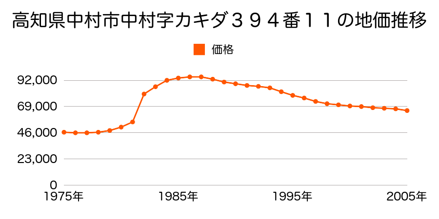 高知県中村市東町３丁目１１５番の地価推移のグラフ