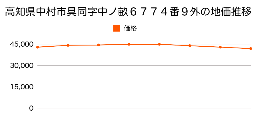 高知県中村市具同字中ノ畝６７７４番９外の地価推移のグラフ