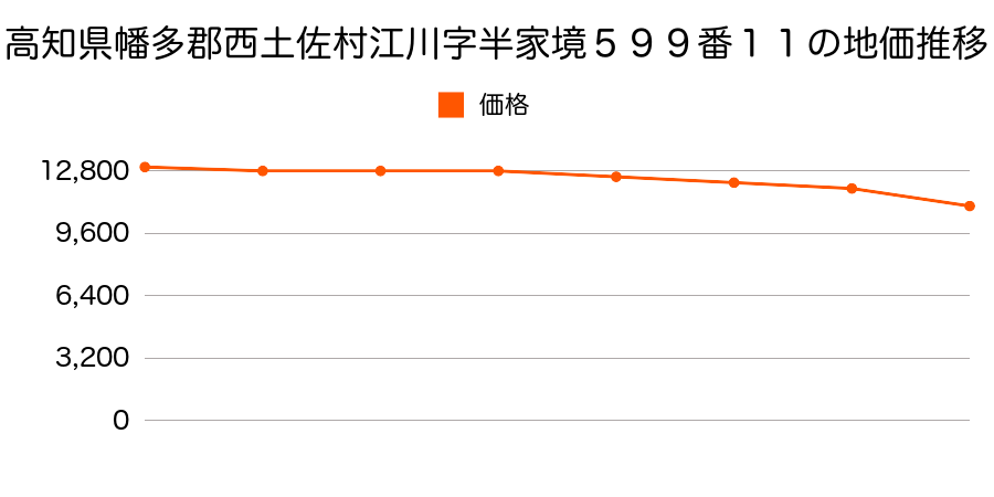 高知県幡多郡西土佐村江川字半家境５９９番１１の地価推移のグラフ