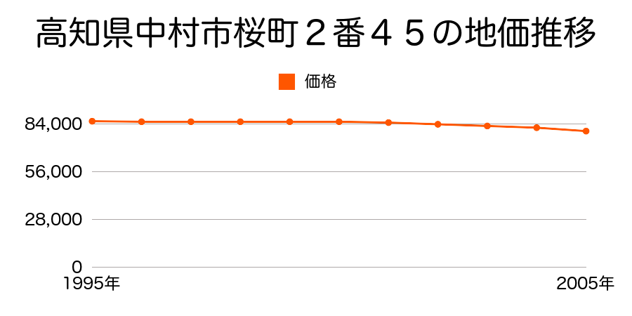 高知県中村市桜町２番４５の地価推移のグラフ