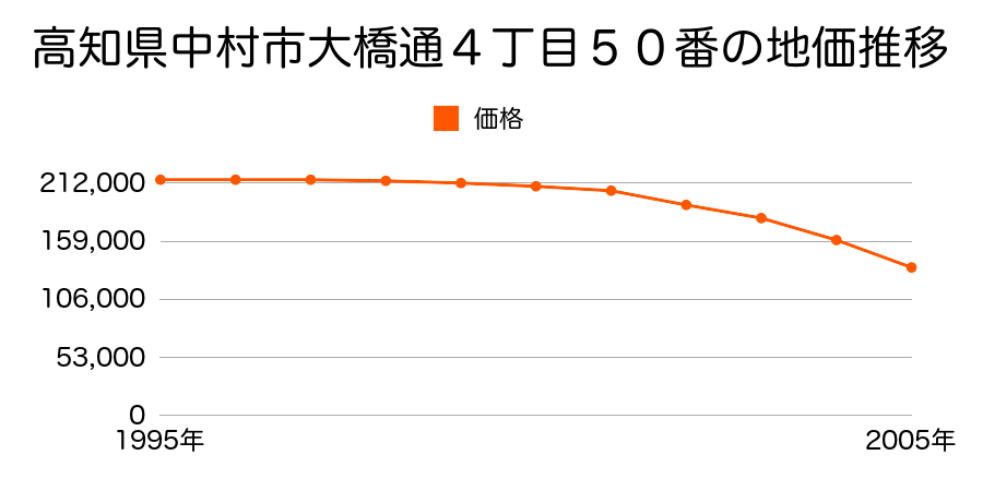 高知県中村市大橋通４丁目５０番の地価推移のグラフ