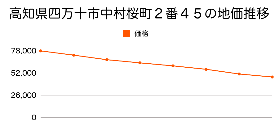 高知県四万十市具同字ミノコシ８５８８番１０６の地価推移のグラフ