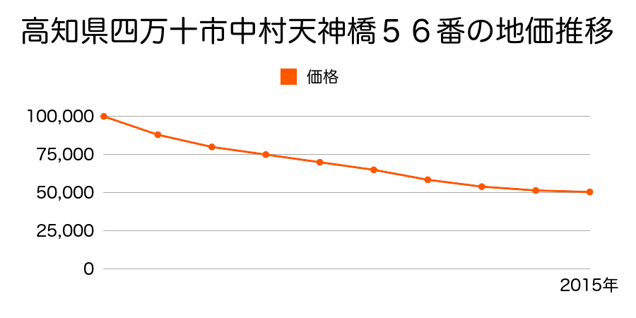 高知県四万十市中村天神橋５６番の地価推移のグラフ