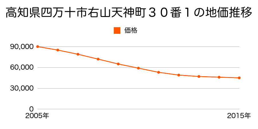 高知県四万十市右山天神町３０番１の地価推移のグラフ