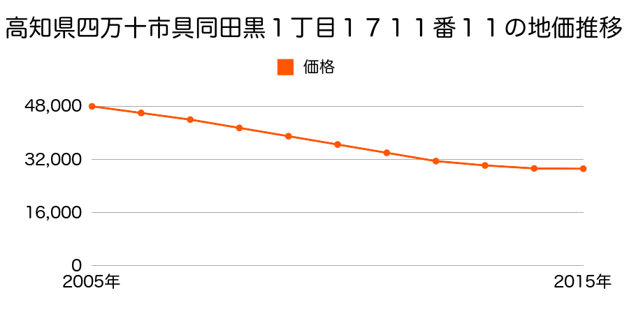 高知県四万十市具同田黒１丁目１７１１番１１の地価推移のグラフ