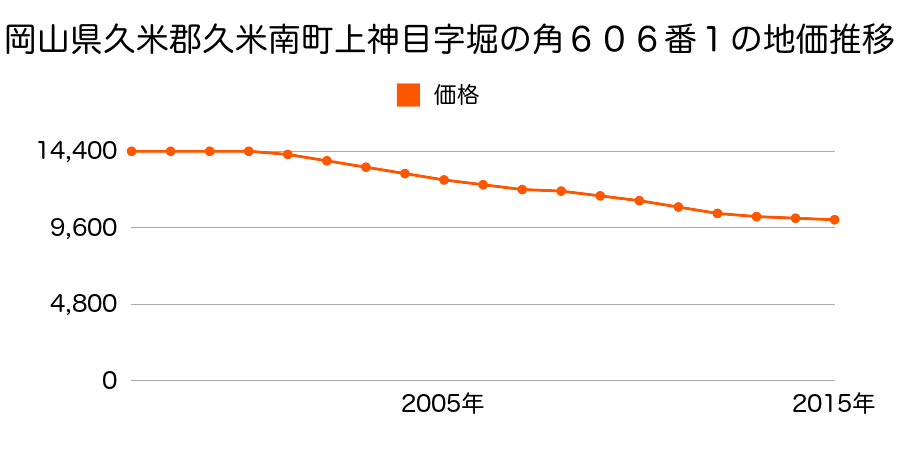岡山県久米郡久米南町上神目字堀の角６０６番１の地価推移のグラフ