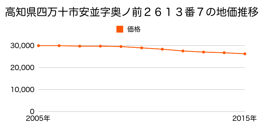 高知県四万十市安並字奥ノ前２６１３番７の地価推移のグラフ