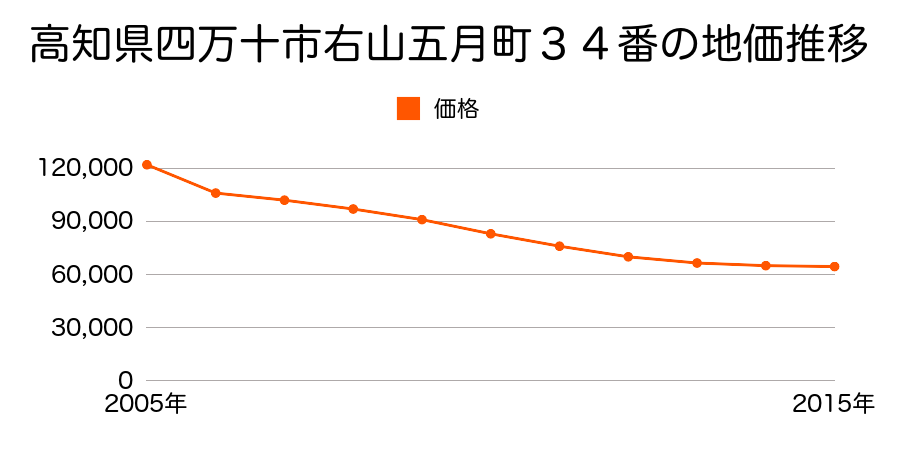 高知県四万十市右山五月町１３９番の地価推移のグラフ