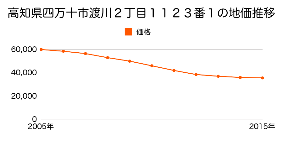 高知県四万十市渡川２丁目１１２３番１の地価推移のグラフ