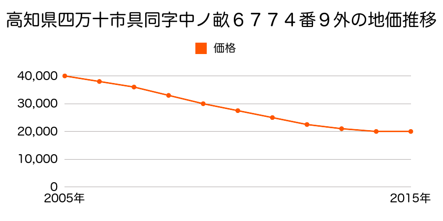 高知県四万十市具同字中ノ畝６７７４番９外の地価推移のグラフ