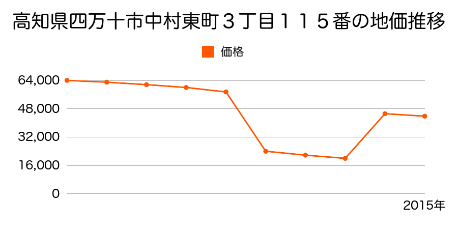 高知県四万十市中村桜町２番４５の地価推移のグラフ