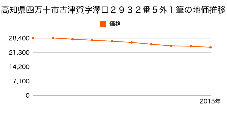 高知県四万十市古津賀字澤口２９３２番５外の地価推移のグラフ