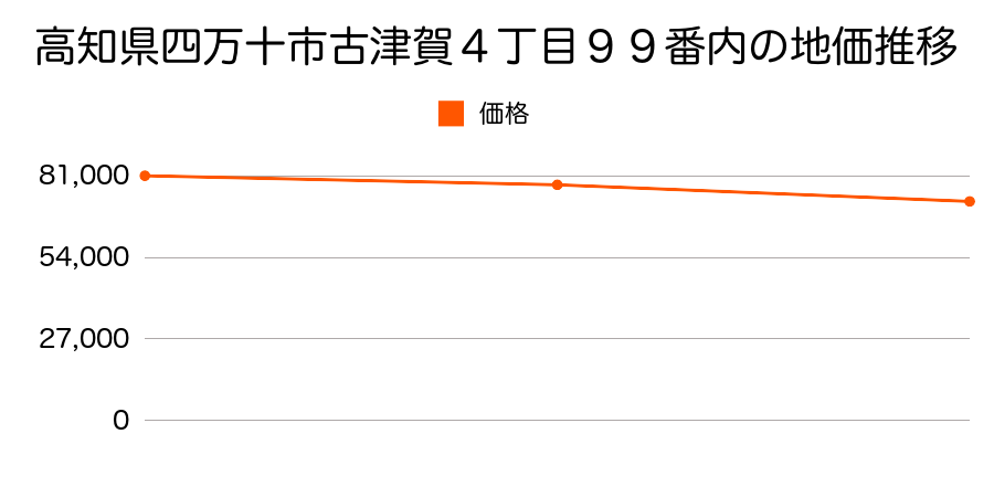 高知県四万十市古津賀４丁目９９番内の地価推移のグラフ