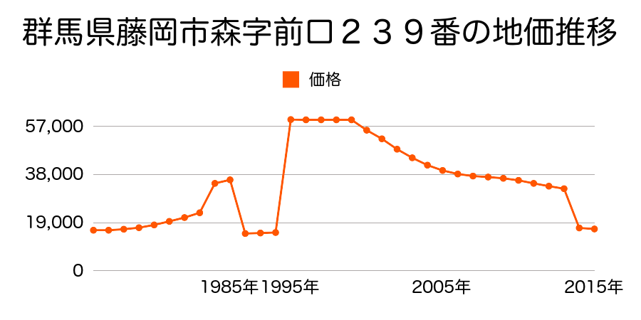 群馬県藤岡市東平井字新町１２７７番１の地価推移のグラフ