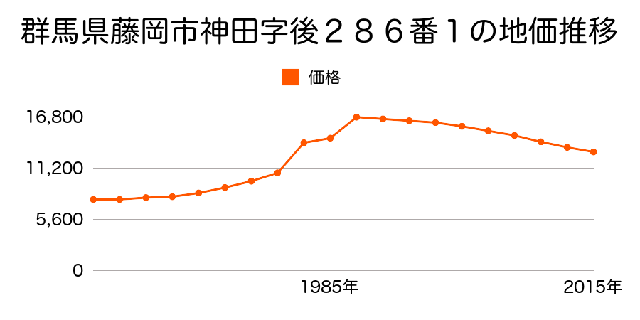 群馬県藤岡市浄法寺字陳場６８６番５外の地価推移のグラフ