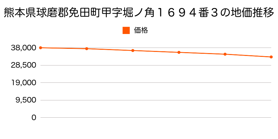熊本県球磨郡免田町甲字堀ノ角１７１８番１１の地価推移のグラフ