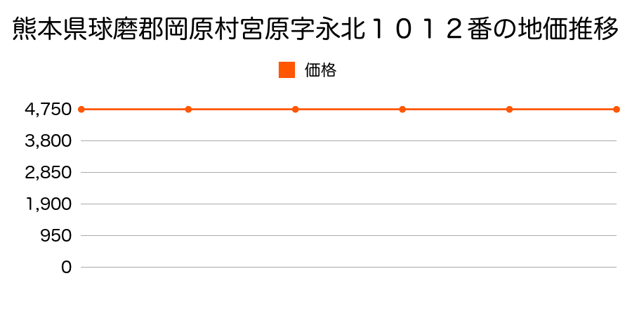 熊本県球磨郡岡原村宮原字永北１０１２番の地価推移のグラフ