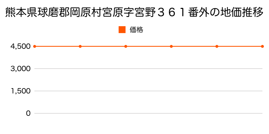 熊本県球磨郡岡原村宮原字宮野３６１番外の地価推移のグラフ