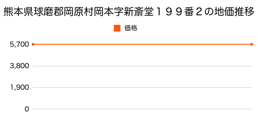 熊本県球磨郡岡原村岡本字新斎堂１９９番２の地価推移のグラフ