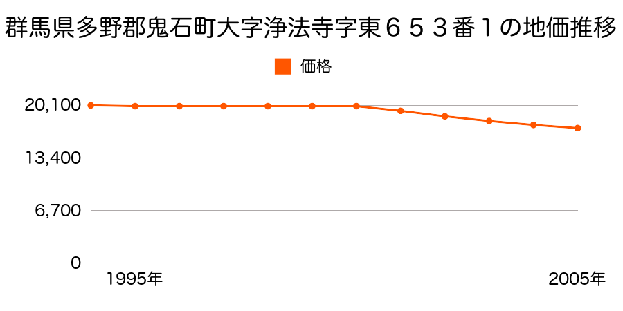 群馬県多野郡鬼石町大字浄法寺字陳場６８６番５外の地価推移のグラフ