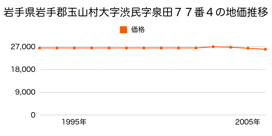 岩手県岩手郡玉山村大字渋民字泉田６３番３外の地価推移のグラフ