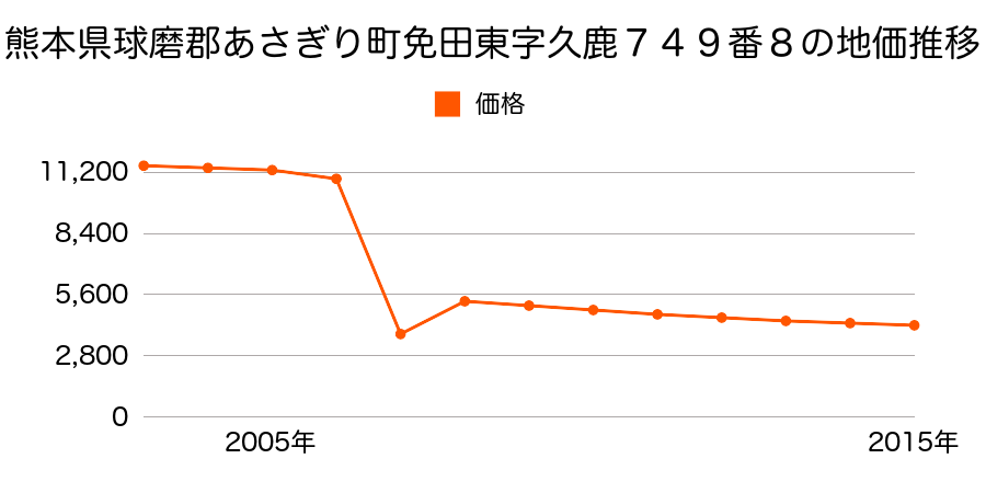 熊本県球磨郡あさぎり町深田東字堂出６０９番１外の地価推移のグラフ