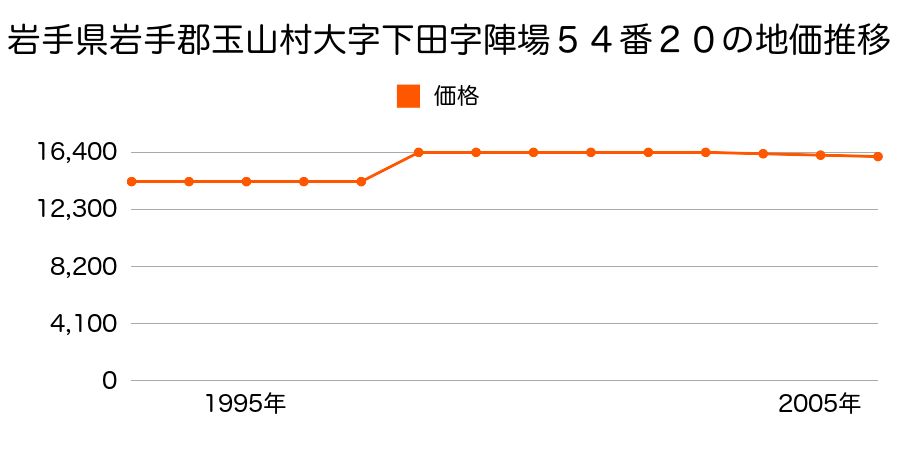 岩手県岩手郡玉山村大字下田字陣場５６番５１の地価推移のグラフ