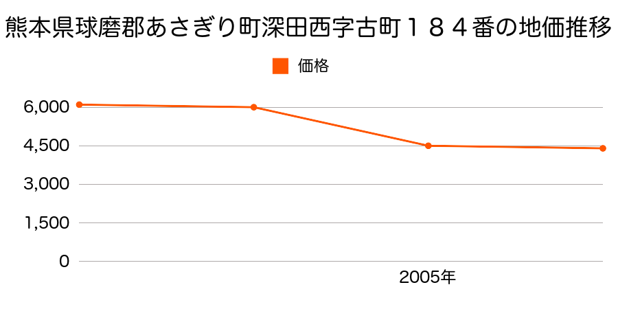 熊本県球磨郡あさぎり町深田東字庄屋２４６１番の地価推移のグラフ