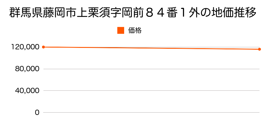 群馬県藤岡市上栗須字岡前８４番１外の地価推移のグラフ