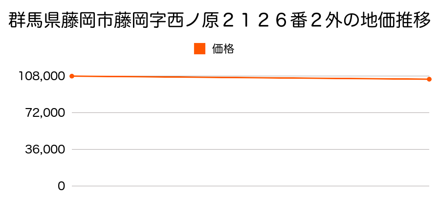 群馬県藤岡市藤岡字西ノ原２１２６番２外の地価推移のグラフ