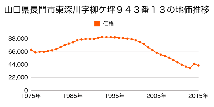 山口県長門市東深川字榎田１４０８番６の地価推移のグラフ