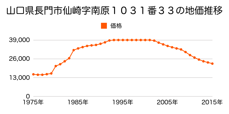 山口県長門市東深川字堤山７８番５３の地価推移のグラフ