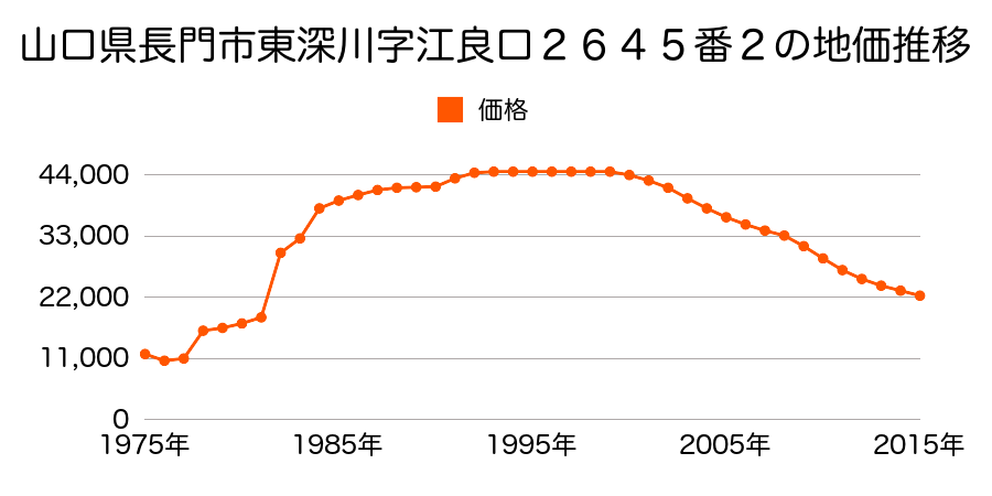 山口県長門市仙崎字南原１０３１番３８の地価推移のグラフ