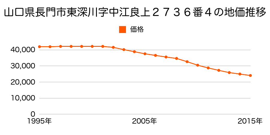 山口県長門市東深川字中江良上２７３６番４の地価推移のグラフ