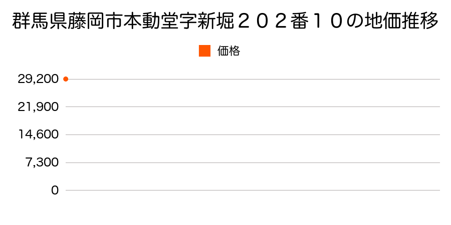 群馬県藤岡市本郷字塚原３５３番４の地価推移のグラフ