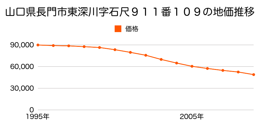 山口県長門市東深川字石尺９１１番１０９の地価推移のグラフ