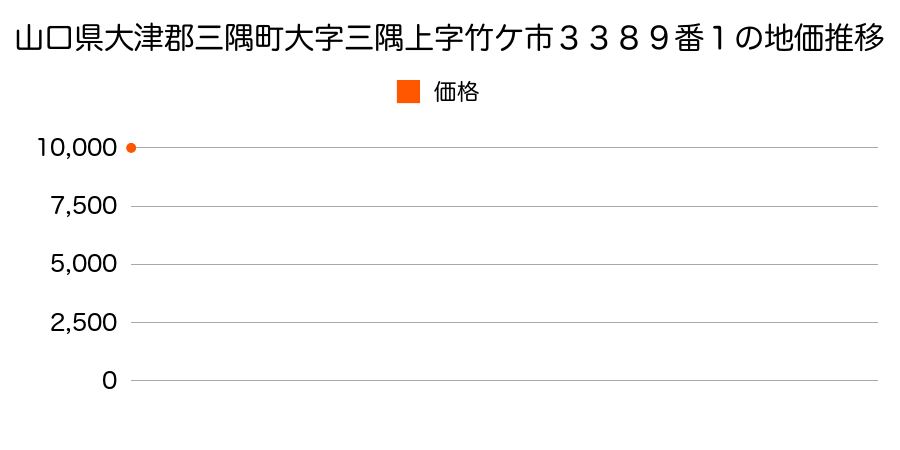 山口県大津郡三隅町大字三隅上字竹ケ市３３８９番１の地価推移のグラフ