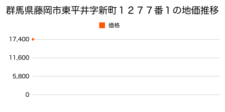 群馬県藤岡市東平井字新町１２７７番１の地価推移のグラフ