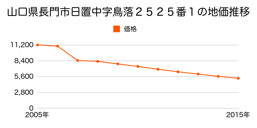 山口県長門市日置中字下山根４５９４番２の地価推移のグラフ