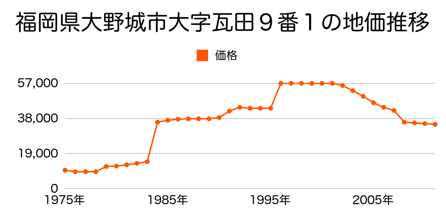 福岡県大野城市大字牛頸３０２番の地価推移のグラフ