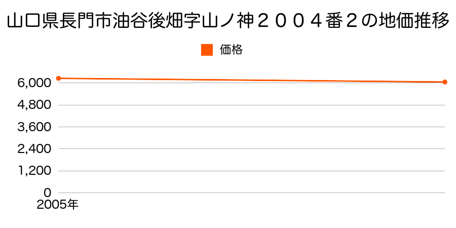 山口県長門市油谷後畑字山ノ神２００４番２の地価推移のグラフ