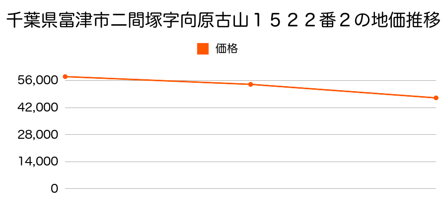 千葉県富津市二間塚字向原古山１５２２番２の地価推移のグラフ