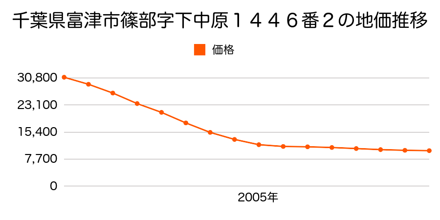 千葉県富津市篠部字下中原１４４６番２の地価推移のグラフ